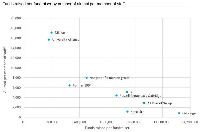 Funds raised per fundraiser by %age institutional budget spent on fundraising